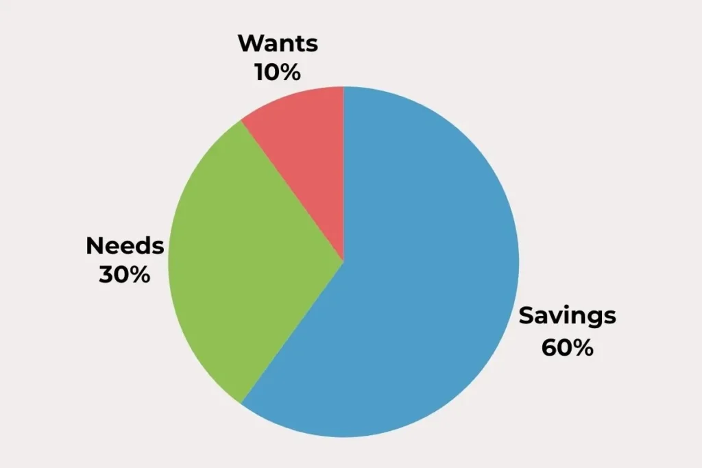 60 30 10 budgeting rule